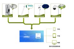農(nóng)業(yè)四情監(jiān)測，智能化、自動化