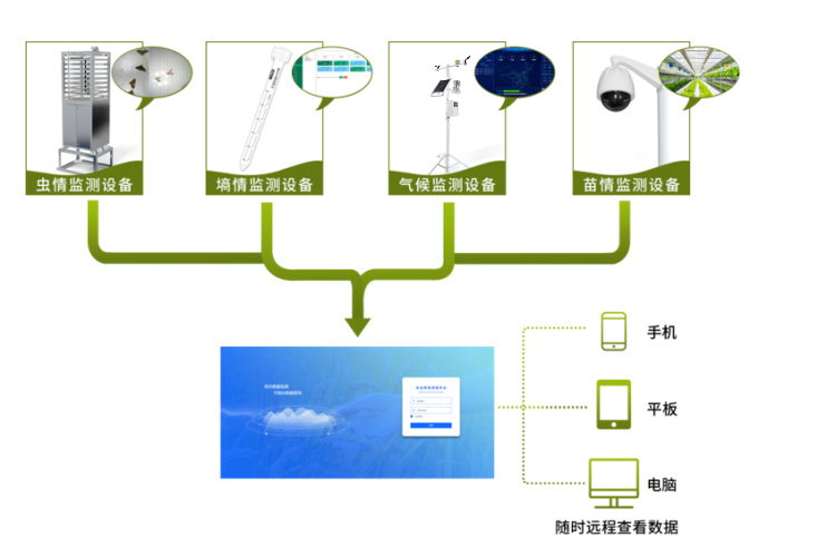 農(nóng)業(yè)四情監(jiān)測(cè)，智能化、自動(dòng)化